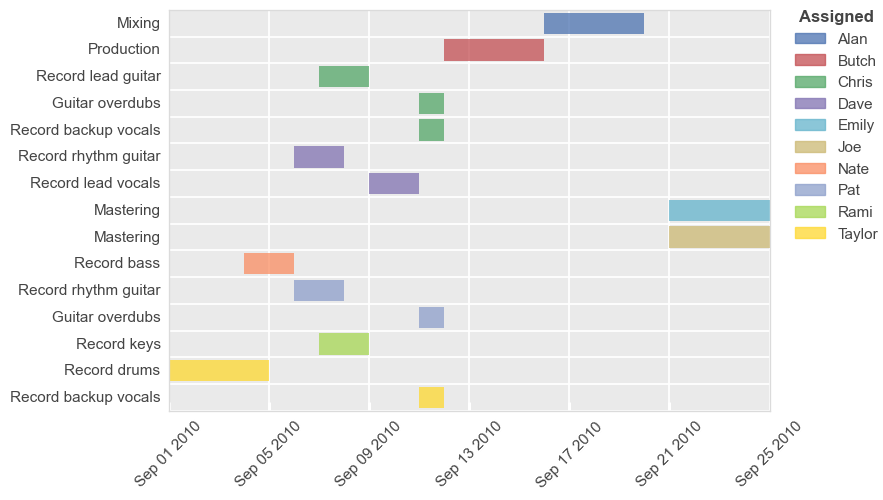 ../_images/plot_types_gantt_18_0.png