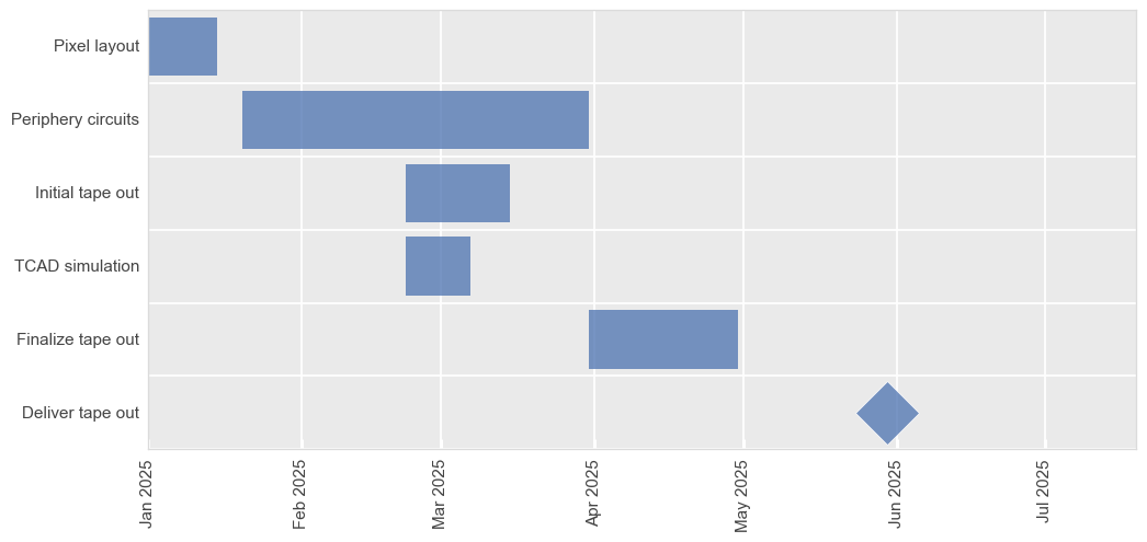 ../_images/plot_types_gantt_43_0.png