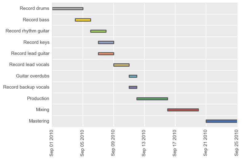 ../_images/plot_types_gantt_76_0.png