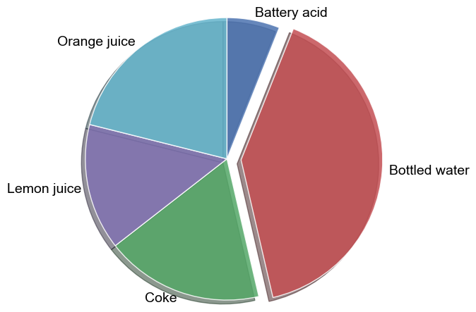 ../_images/plot_types_pie_45_0.png